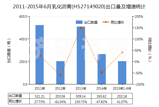 2011-2015年6月乳化瀝青(HS27149020)出口量及增速統(tǒng)計(jì)